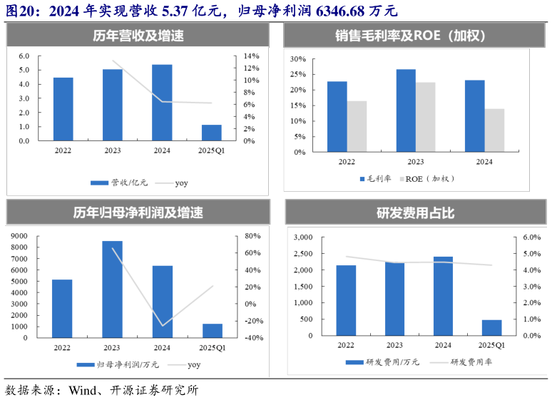 各位网友请教一下2024 年实现营收 5.37 亿元，归母净利润 6346.68 万元