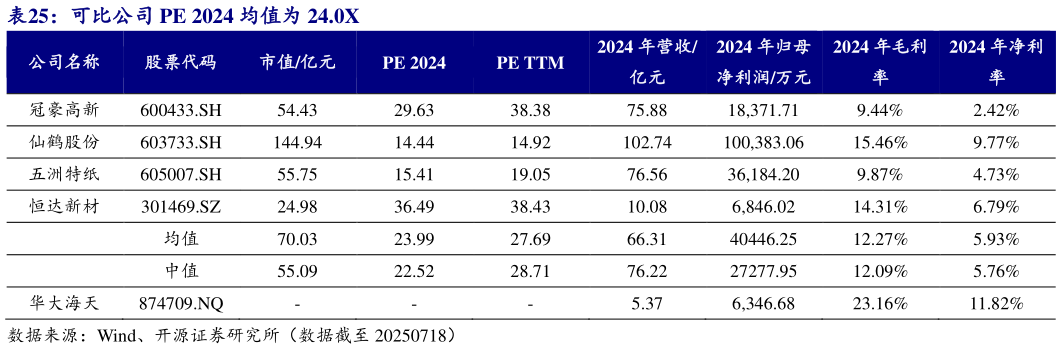 如何解释可比公司 PE 2024 均值为 24.0X