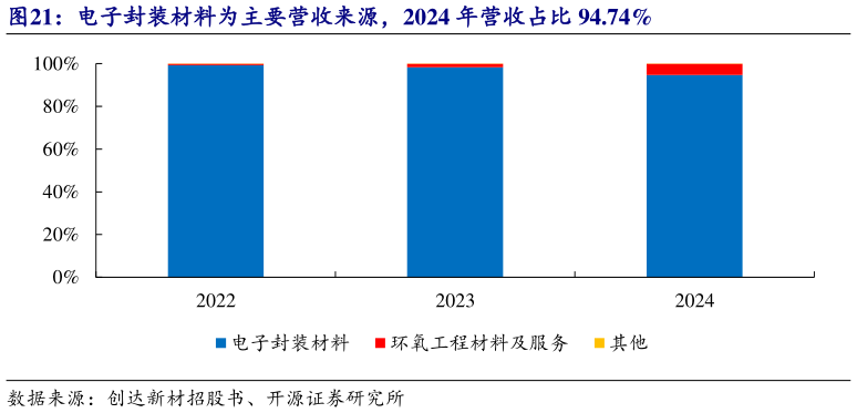 如何了解电子封装材料为主要营收来源，2024 年营收占比 94.74%