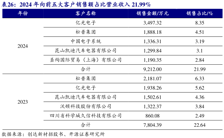 怎样理解2024 年向前五大客户销售额占比营业收入 21.99%