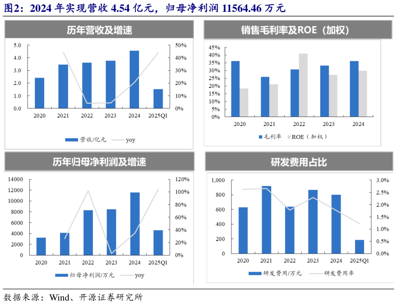 如何看待2024 年实现营收 4.54 亿元，归母净利润 11564.46 万元