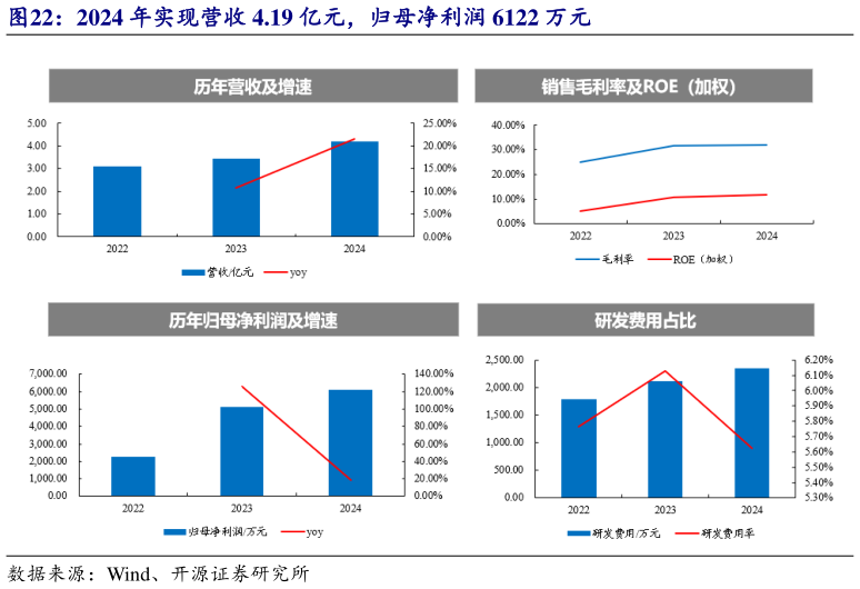 怎样理解2024 年实现营收 4.19 亿元，归母净利润 6122 万元