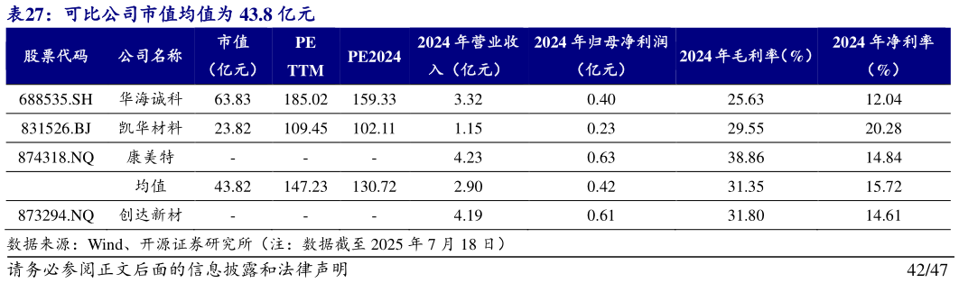 我想了解一下可比公司市值均值为 43.8 亿元