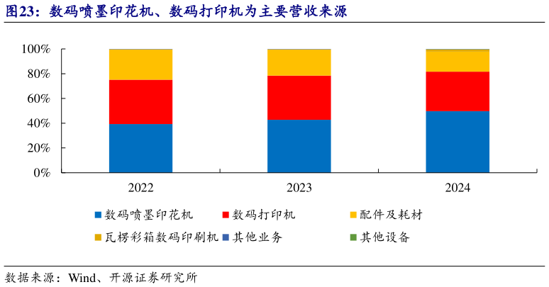 咨询下各位数码喷墨印花机、数码打印机为主要营收来源