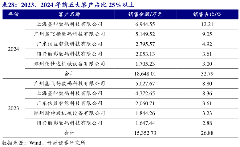如何了解2023、2024 年前五大客户占比 25%以上