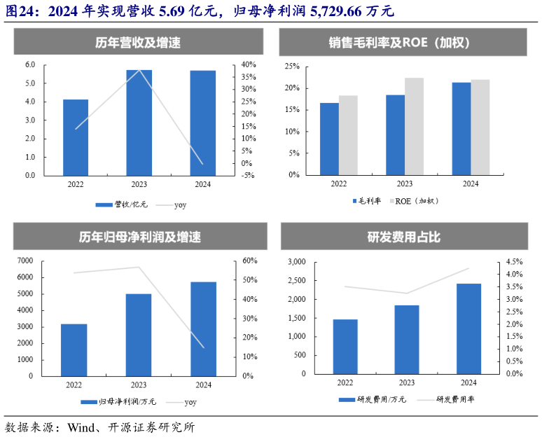 如何了解2024 年实现营收 5.69 亿元，归母净利润 5,729.66 万元