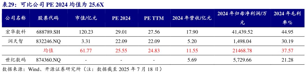 如何才能可比公司 PE 2024 均值为 25.6X