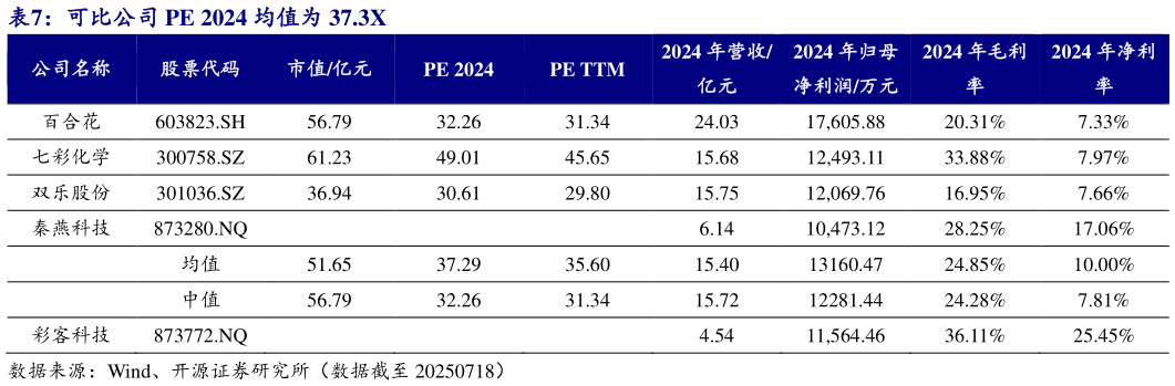 怎样理解可比公司 PE 2024 均值为 37.3X