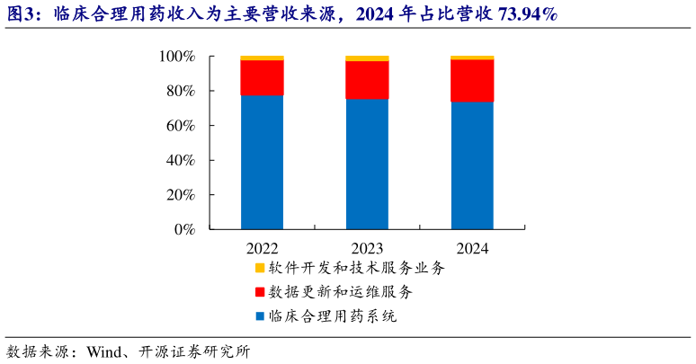 如何解释临床合理用药收入为主要营收来源，2024 年占比营收 73.94%