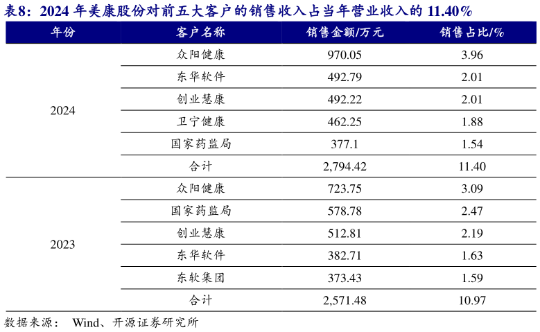 如何了解2024 年美康股份对前五大客户的销售收入占当年营业收入的 11.40%