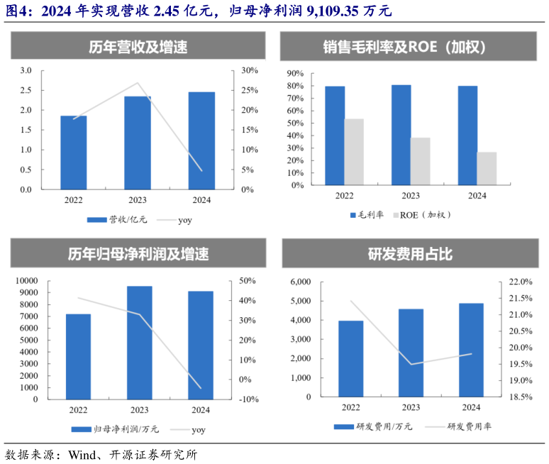 如何才能2024 年实现营收 2.45 亿元，归母净利润 9,109.35 万元