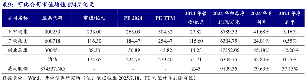 如何解释可比公司市值均值 174.7 亿元