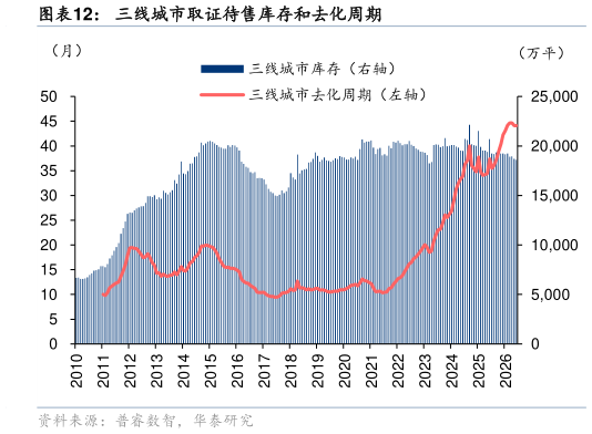 谁能回答三线城市取证待售库存和去化周期