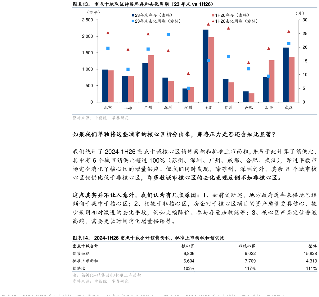 如何了解重点十城取证待售库存和去化周期（23 年末 vs 1H26） 2024-1H26 重点十城合计销售面积、批准上市面积和销供比