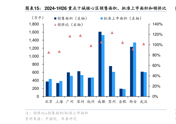谁知道2024-1H26 重点十城核心区销售面积、批准上市面积和销供比
