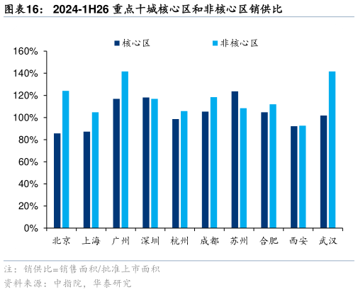 如何看待2024-1H26 重点十城核心区和非核心区销供比