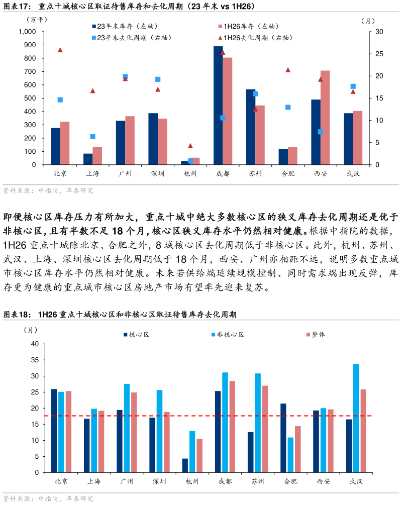 我想了解一下重点十城核心区取证待售库存和去化周期（23 年末 vs 1H26） 1H26 重点十城核心区和非核心区取证待售库存去化周期