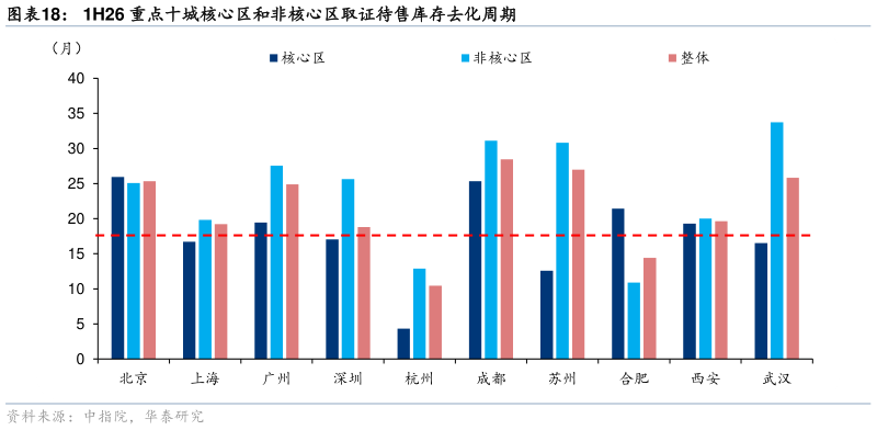 想关注一下1H26 重点十城核心区和非核心区取证待售库存去化周期
