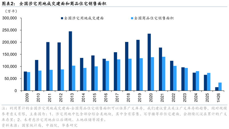 如何了解全国涉宅用地成交建面和商品住宅销售面积