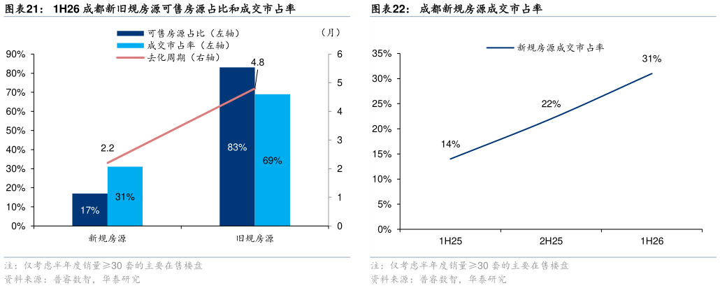 怎样理解1H26 成都新旧规房源可售房源占比和成交市占率