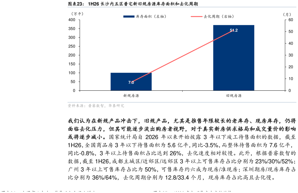 一起讨论下1H26 长沙内五区普宅新旧规房源库存面积和去化周期