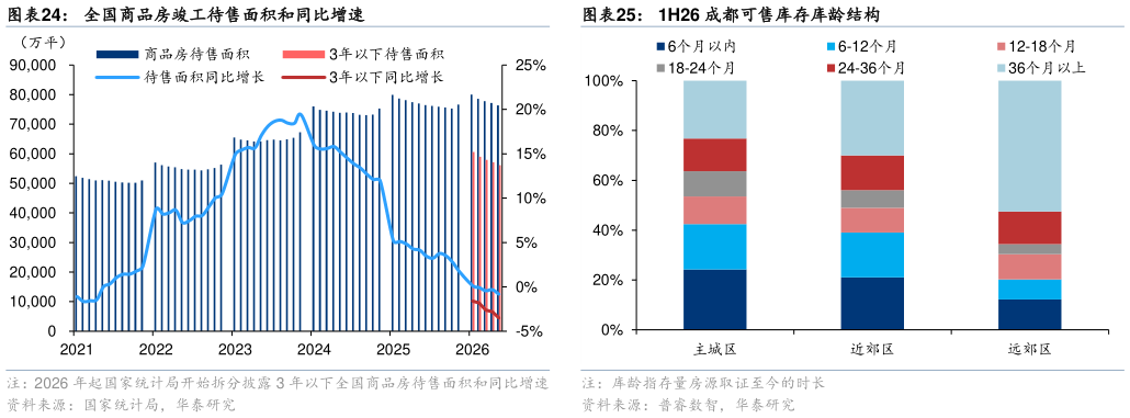 怎样理解全国商品房竣工待售面积和同比增速1H26 成都可售库存库龄结构