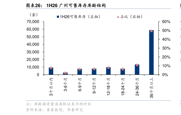 咨询下各位1H26 广州可售库存库龄结构