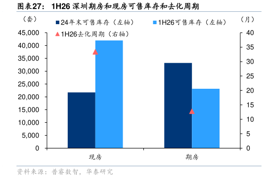 如何看待1H26 深圳期房和现房可售库存和去化周期