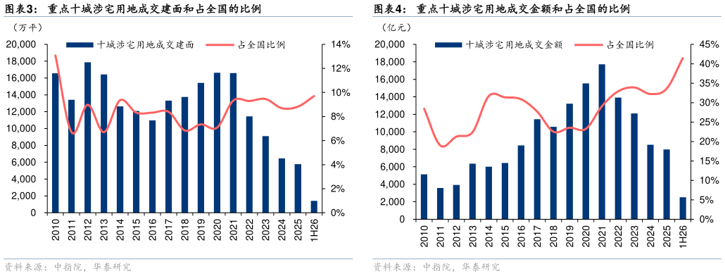 想关注一下重点十城涉宅用地成交建面和占全国的比例