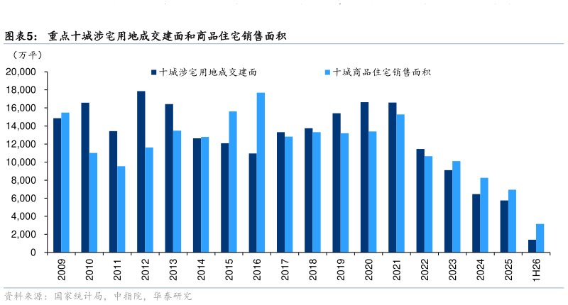 请问一下重点十城涉宅用地成交建面和商品住宅销售面积