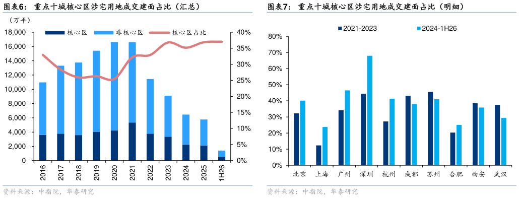 怎样理解重点十城核心区涉宅用地成交建面占比（汇总）
