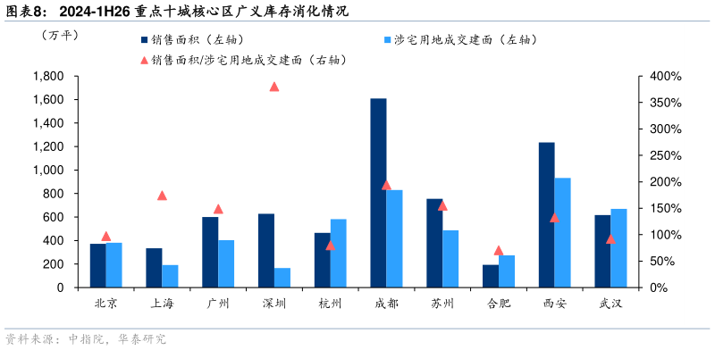 想关注一下2024-1H26 重点十城核心区广义库存消化情况