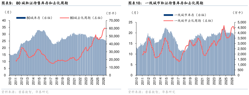 谁知道一线城市取证待售库存和去化周期80 城取证待售库存和去化周期