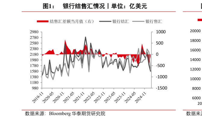 一起讨论下银行结售汇情况丨单位:亿美元?