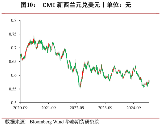 如何才能CME 新西兰元兑美元丨单位:无?