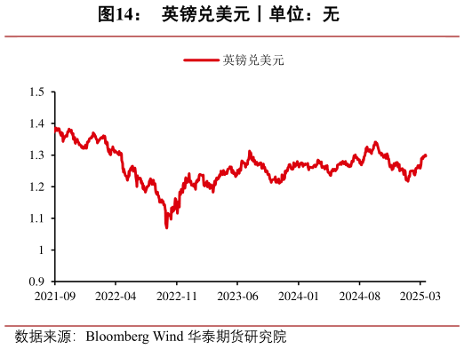 怎样理解英镑兑美元丨单位:无?