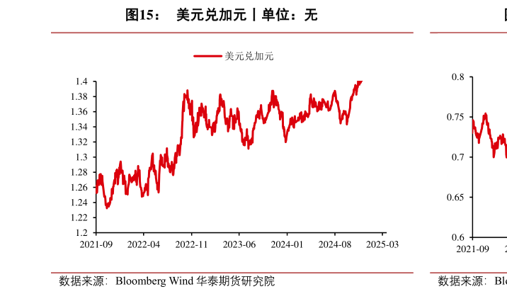 一起讨论下美元兑加元丨单位:无?