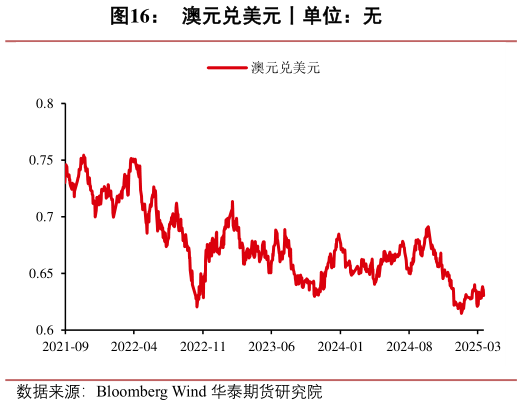 谁知道澳元兑美元丨单位:无?