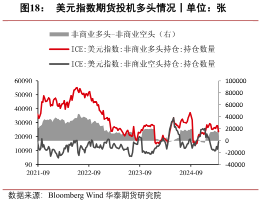 我想了解一下美元指数期货投机多头情况丨单位:张?