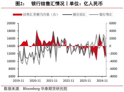 如何看待银行结售汇情况丨单位:亿人民币?