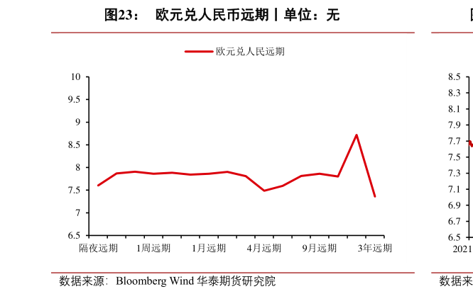 咨询下各位欧元兑人民币远期丨单位:无?