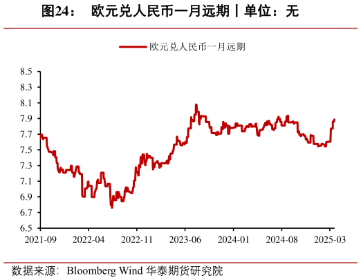 如何才能欧元兑人民币一月远期丨单位:无?