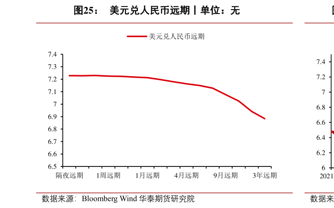 如何解释美元兑人民币远期丨单位:无?