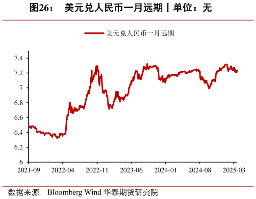 如何才能美元兑人民币一月远期丨单位:无?