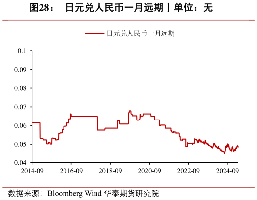 各位网友请教一下日元兑人民币一月远期丨单位:无?