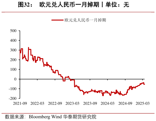 谁能回答欧元兑人民币一月掉期丨单位：无