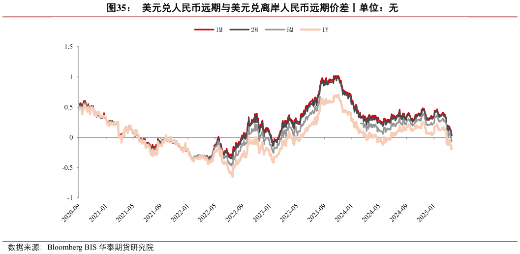 谁知道美元兑人民币远期与美元兑离岸人民币远期价差丨单位：无