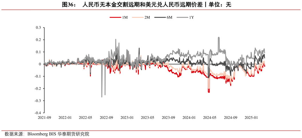 如何才能人民币无本金交割远期和美元兑人民币远期价差丨单位：无