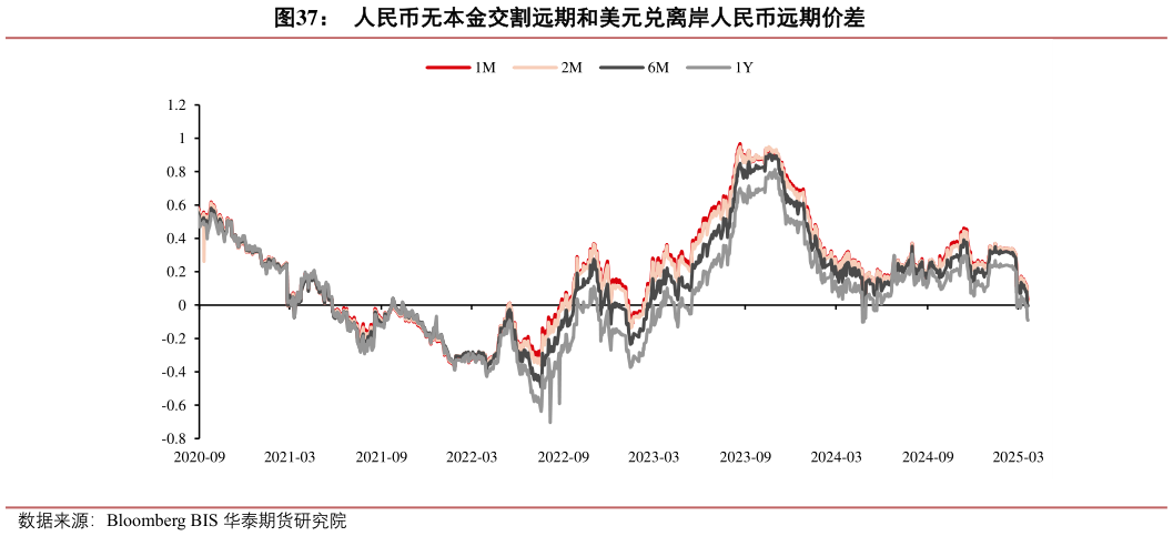 我想了解一下人民币无本金交割远期和美元兑离岸人民币远期价差