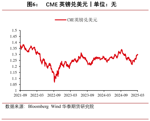 如何了解CME 英镑兑美元丨单位:无?